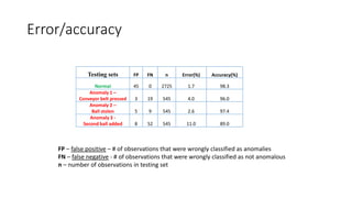 Error/accuracy
Testing sets FP FN n Error(%) Accuracy(%)
Normal 45 0 2725 1.7 98.3
Anomaly 1 –
Conveyor belt pressed 3 19 545 4.0 96.0
Anomaly 2 –
Ball stolen 5 9 545 2.6 97.4
Anomaly 3 -
Second ball added 8 52 545 11.0 89.0
FP – false positive – # of observations that were wrongly classified as anomalies
FN – false negative - # of observations that were wrongly classified as not anomalous
n – number of observations in testing set
 