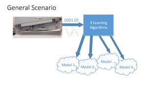 General Scenario
100110
X Learning
Algorithms
Model XModel 2
Model 1
Model …
 