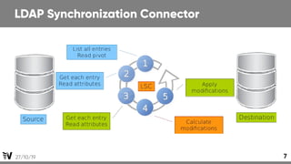 27/10/19 7
LDAP Synchronization Connector
 