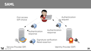 [LDAPCon 2019] LemonLDAP::NG 2.0: Mutli-factor authentication, Identity Federation, WebService and API protection  Slide 28