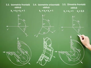 3.5.  Dimetrie frontală  oblică k x  = k z  =   1  k y = 0,5 3.4.  Izometrie orizontală oblică k x  = k y = k z  = 1 3.3.  Izometrie frontală oblică k x  = k y = k z  = 1 
