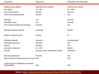 Caracteristici Boala Crohn Rectocolita ulcero-hemoragică
Afectarea tubului digestiv discontinuă, orice segment continuă, doar colonică
Rect afectat 25 – 50% 95 – 100%
Ileon terminal afectat frecvent foarte rar
Forme clinice pseudotumorale frecvent rare
Rectoragii rare frecvente
Mucozităţi în scaun rare frecvente
Fisuri şi fistule (predominant perianale) frecvente rare
Îngroşarea peretelui intestinal accentuată discretă
Aspect de „piatră de pavaj” frecvent rar
Inflamaţie regională excentrică circumferenţială
Inflamaţia mezenterului frecventă rară
Stenoze frecvente rare
Granuloame intestinale 30 – 40% absente
Ulceraţii profunde, liniare, serpinginoase, stelate superficiale
Recureţe postoperatorii frecvente rare
ASCA (anticorpi anti-Saccharomyces cervisiae) 65% 15%
p ANCA (anticorpi citoplasmatici perinucleari
antineutrofilici) 20% 70%
Sursa: https://www.emcb.ro/article.php?story=20070530161514763
 