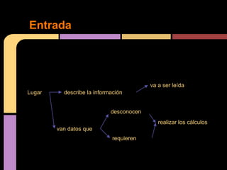 Entrada




                                         va a ser leída
Lugar     describe la información


                            desconocen
                                            realizar los cálculos
        van datos que
                             requieren
 