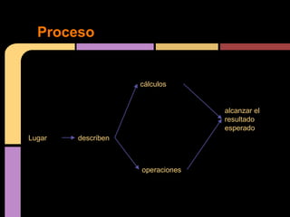 Proceso


                    cálculos


                                  alcanzar el
                                  resultado
                                  esperado
Lugar   describen



                    operaciones
 