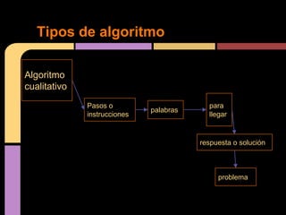 Tipos de algoritmo

Algoritmo
cualitativo
              Pasos o                      para
                              palabras
              instrucciones                llegar


                                         respuesta o solución



                                              problema
 