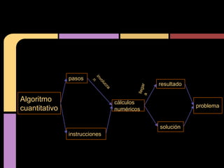 pasos
                                           resultado

Algoritmo                      cálculos
                                                       problema
cuantitativo                   numéricos


                                           solución
               instrucciones
 