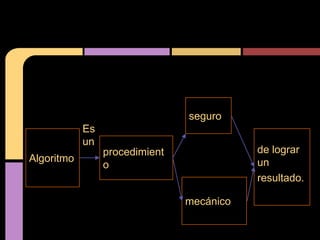 seguro
            Es
            un
                 procedimient              de lograr
Algoritmo                                  un
                 o
                                           resultado.

                                mecánico
 