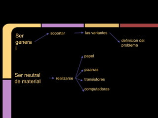 soportar        las variantes
Ser
                                              definición del
genera
                                              problema
l
                              papel


                              pizarras
Ser neutral
                 realizarse   transistores
de material
                              computadoras
 