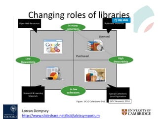 Lorcan Dempsey
http://www.slideshare.net/lisld/alctssymposium
Changing roles of libraries
 