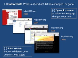 + Content Drift: What is at end of URI has changed, or gone! 
http://dl00.org 
2000 
http://dl00.org 
2004 
(a) Dynamic content 
as values on webpage 
changes over time 
http://dl00.org 
2005 
http://dl00.org 
2008 
(b) Static content 
but very different (often 
unrelated) web pages 
 
