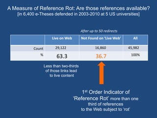 A Measure of Reference Rot: Are those references available? 
[in 6,400 e-Theses defended in 2003-2010 at 5 US universities] 
After up to 50 redirects 
Live on Web Not Found on ‘Live Web’ All 
Count 29,122 16,860 45,982 
% 63.3 36.7 100% 
Less than two-thirds 
of those links lead 
to live content 
1st Order Indicator of 
‘Reference Rot’ more than one 
third of references 
to the Web subject to ‘rot’ 
 