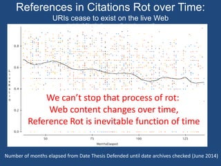 References in Citations Rot over Time: 
URIs cease to exist on the live Web 
[excluding 0s&1s: a few theses are unaffected; a few are ruined] 
We can’t stop that process of rot: 
Web content changes over time, 
Reference Rot is inevitable function of time 
Number of months elapsed from Date Thesis Defended until date archives checked (June 2014) 
 