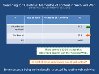 Searching for ‘Datetime’ Mementos of content in ‘Archived Web’ 
[in 6,400 e-Theses defended in 2003-2010 at 5 US universities] 
% Live on Web Not found on ‘Live Web’ All 
Found to be 
Archived 
47.6 
Not Found 52.4 
All 100% 
There seems a 50:50 chance that 
referenced content is in the ‘Archived Web’. 
=> half of those references are at ‘risk of loss’ 
Some content is being ‘co-incidentally harvested’ by routine web archiving. 
 