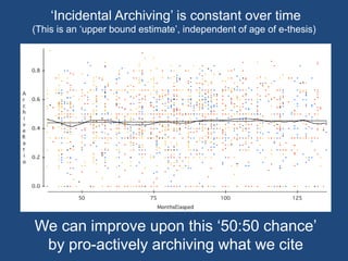 ‘Incidental Archiving’ is constant over time 
(This is an ‘upper bound estimate’, independent of age of e-thesis) 
We can improve upon this ‘50:50 chance’ 
by pro-actively archiving what we cite 
 