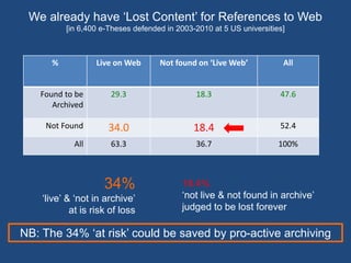 We already have ‘Lost Content’ for References to Web 
[in 6,400 e-Theses defended in 2003-2010 at 5 US universities] 
% Live on Web Not found on ‘Live Web’ All 
Found to be 
Archived 
29.3 18.3 47.6 
Not Found 34.0 18.4 52.4 
All 63.3 36.7 100% 
18.4% 
‘not live & not found in archive’ 
judged to be lost forever 
34% 
‘live’ & ‘not in archive’ 
at is risk of loss 
NB: The 34% ‘at risk’ could be saved by pro-active archiving 
 