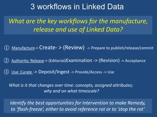 3 workflows in Linked Data 
What are the key workflows for the manufacture, 
release and use of Linked Data? 
① Manufacture-> Create- > (Review) -> Prepare to publish/release/commit 
② Authority: Release-> (Editorial)Examination -> (Revision) -> Acceptance 
③ Use: Curate -> Deposit/Ingest -> Provide/Access -> Use 
What is it that changes over time: concepts, assigned attributes; 
why and on what timescale? 
Identify the best opportunities for Intervention to make Remedy, 
to ‘flash-freeze’, either to avoid reference rot or to ‘stop the rot’ 
 