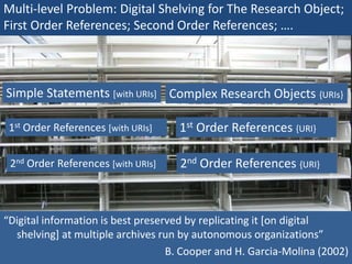 Multi-level Problem: Digital Shelving for The Research Object; 
First Order References; Second Order References; …. 
Simple Statements [with URIs] 
1st Order References [with URIs] 
Complex Research Objects {URIs} 
Picture credit: http://somanybooksblog.com/2009/03/27/library-tour/ 
1st Order References {URI} 
2nd Order References [with URIs] 2nd Order References {URI} 
“Digital information is best preserved by replicating it [on digital 
shelving] at multiple archives run by autonomous organizations” 
B. Cooper and H. Garcia-Molina (2002) 
 