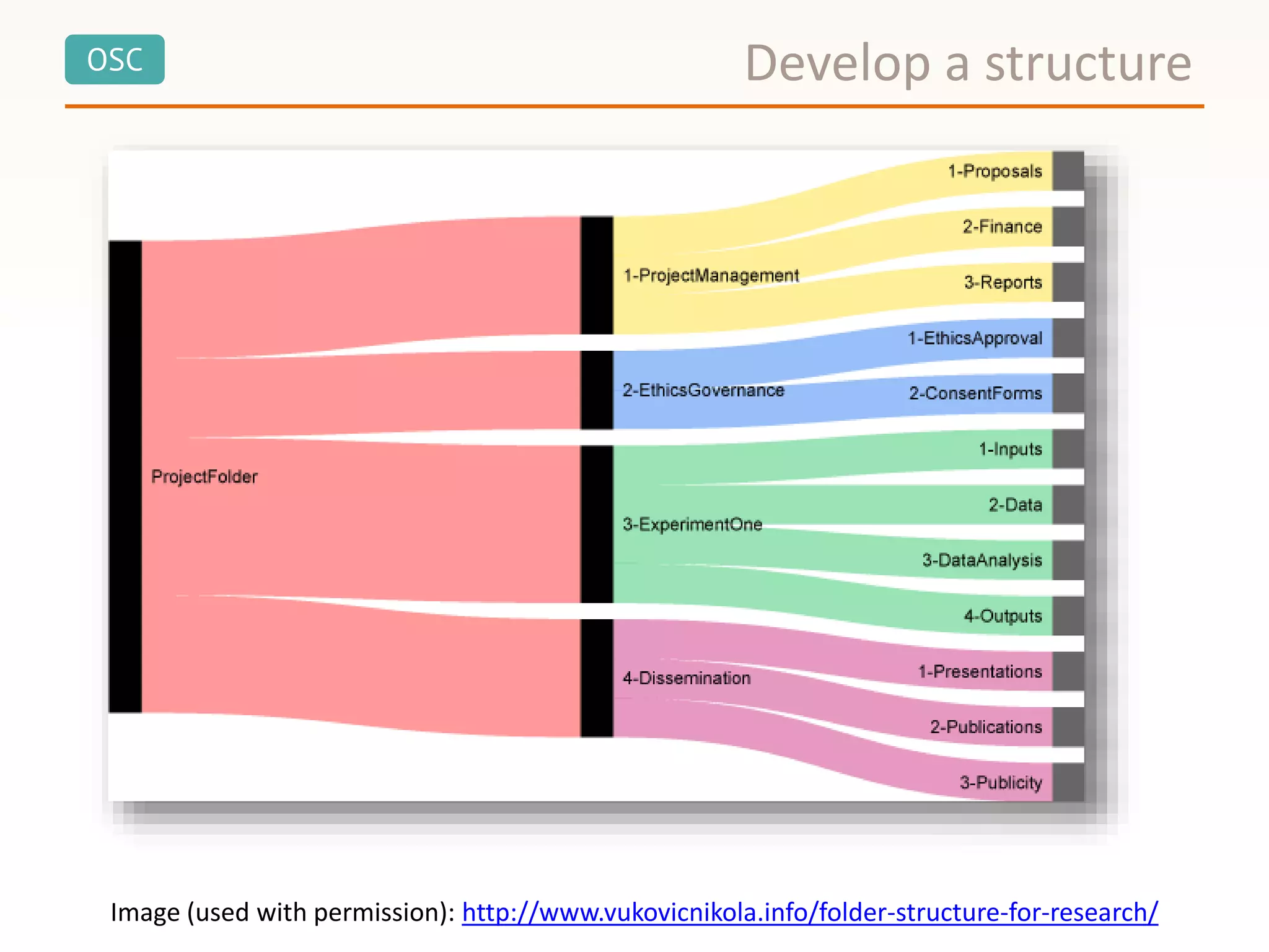 OSC
Image (used with permission): http://www.vukovicnikola.info/folder-structure-for-research/
Develop a structure
 