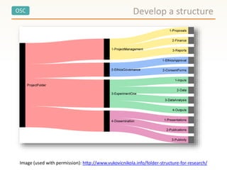 OSC
Image (used with permission): http://www.vukovicnikola.info/folder-structure-for-research/
Develop a structure
 