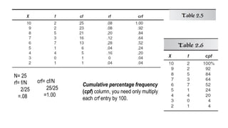 N= 25
rf= f/N
2/25
=.08
Cumulative percentage frequency
(cpf) column, you need only multiply
each crf entry by 100.
crf= cf/N
25/25
=1.00
 