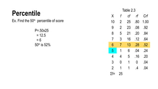 Percentile
Ex. Find the 50th
percentile of score
Table 2.3
X f cf rf Crf
10 2 25 .80 1.00
9 2 23 .08 .92
8 5 21 .20 .84
7 3 16 .12 .64
6 7 13 .28 .52
5 1 6 .04 .24
4 4 5 .16 .20
3 0 1 0 .04
2 1 1 .4 .04
Σf= 25
P=.50x25
= 12.5
= 6
50th
is 52%
 