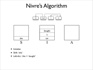 Nivre’s Algorithm
                            she   bought         a   car




                                      bought
                                           a
             she                           car

             S                             I               A
•   Initialize
•   Shift : ‘she’
•   Left-Arc : ‘she ! bought’
 