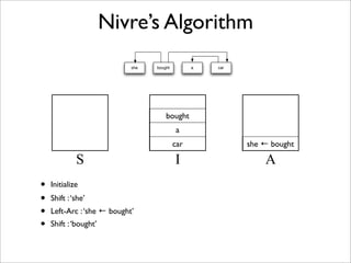 Nivre’s Algorithm
                            she   bought         a   car




                                      bought
                                           a
                                           car             she ! bought

             S                             I                   A
•   Initialize
•   Shift : ‘she’
•   Left-Arc : ‘she ! bought’
•   Shift : ‘bought’
 