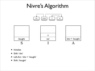 Nivre’s Algorithm
                            she   bought         a   car




                                           a
          bought                           car             she ! bought

             S                             I                   A
•   Initialize
•   Shift : ‘she’
•   Left-Arc : ‘she ! bought’
•   Shift : ‘bought’
 