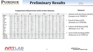 51
Preliminary Results
• Animals with Atrributes (AwA2)
[Lampert et al. TPAMI’14
• Pascal & Yahoo (aPY)
[Farhadi et al. CVPR’09]
• Caltech-UCSD Birds (CUB)
[Welinder et al. ‘10]
• Scene Understanding (SUN)
[Patterson et al. CVPR’12]
Datasets
ZSL
Comparison with previous work on four datasets.
 