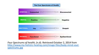 Four Spectrums of health, (n.d). Retrieved October 2, 2014 from 
http://www.my-holistic-healing.com/image-files/body-mind-soul-spectrums. 
jpg 
 