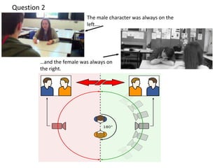 The male character was always on the 
left…. 
…and the female was always on 
the right. 
 