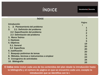 ÍNDICE
Introducción
1. 2. Planteamiento del problema
2. 2.1 Definición del problema
2.2 Especificación del problema
2.3 Delimitación del problema
3. Marco Teórico
4. Hipótesis
5. Objetivos
5.1. General
5.2 Específicos
6. Justificación
7. Bosquejo preliminar de temas
8. Métodos, técnicas e instrumentos a emplear
9. Cronograma de actividades
10. Bibliografía
Página
i
1
2
2
3
3
5
19
20
20
20
21
23
24
25
ÍNDICE
El índice debe incluir cada uno de los contenidos del plan desde la introducción hasta
la bibliografía y el número de página en que se encuentra cada uno, excepto la
introducción que se identifica con la i.
 