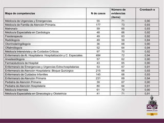 Número de    Cronbach α
Mapa de competencias                                                N de casos   evidencias
                                                                                 (ítems)
Médico/a de Urgencias y Emergencias.                                   55                71      0,90
Médico/a de Familia de Atención Primaria.                              177               73      0,93
Matrona/o                                                              59                65      0,93
Médico/a Especialista en Cardiología                                   48                66      0,92
Fisioterapeuta                                                         49                63      0,92
Radiólogo/a                                                            49                59      0,84
Otorrinolaringólogo/a                                                  36                68      0,90
Oftalmólogo/a                                                          52                64      0,94
Médico/a Intensivista y de Cuidados Críticos                           97                70      0,92
Enfermera/o de At. Hospitalaria: Hospitalización y C. Especiales.      484               72      0,94
Anestesiólogo/a                                                        57                62      0,90
Farmacéutico/a de Hospital                                             43                65      0,90
Enfermera/o de Emergencias y Urgencias Extra-hospitalarias             53                67      0,91
Enfermera/o de Atención Hospitalaria: Bloque Quirúrgico                215               68      0,93
Enfermera/o de Cuidados Infantiles                                     145               68      0,93
Enfermera/o de Atención Primaria                                       231               69      0,94
Pediatra de Atención Primaria                                          39                67      0,90
Pediatra de Atención Hospitalaria                                      80                64      0,91
Médico/a Internista                                                    61                70      0,90
Médico/a Especialista en Ginecología y Obstetricia                     41                71      0,91
 