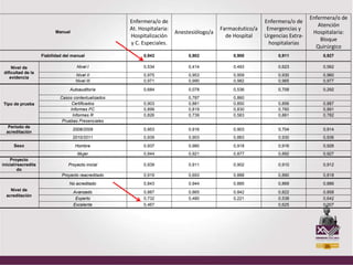 Enfermera/o de
                                                       Enfermera/o de                                         Enfermera/o de
                                                                                                                                    Atención
                                                       At. Hospitalaria:                     Farmacéutico/a    Emergencias y
                           Manual                                          Anestesiólogo/a                                        Hospitalaria:
                                                       Hospitalización                         de Hospital    Urgencias Extra-
                                                                                                                                     Bloque
                                                       y C. Especiales.                                         hospitalarias
                                                                                                                                   Quirúrgico
                     Fiabilidad del manual                   0,943              0,902             0,900            0,911              0,927

     Nivel de                         Nivel I                0,534              0,414             0,493            0,623              0,562
 dificultad de la
                                      Nivel II               0,975              0,953             0,959            0,930              0,960
    evidencia
                                      Nivel III              0,971              0,990             0,982            0,965              0,977

                                  Autoauditoría              0,684              0,078             0,536            0,709              0,292
                              Casos contextualizados                            0,787             0,860
Tipo de prueba                      Certificados             0,903              0,881             0,850            0,856              0,887
                                   Informes PC               0,899              0,819             0,830            0,760              0,891
                                    Informes R               0,826              0,739             0,583            0,861              0,782
                               Pruebas Presenciales
   Periodo de
                                    2008/2009                0,953              0,916             0,903            0,704              0,914
  acreditación
                                    2010/2011                0,939              0,903             0,883            0,930              0,936
      Sexo                           Hombre                  0,937              0,980             0,918            0,916              0,926
                                       Mujer                 0,944              0,921             0,877            0,892              0,927
    Proyecto
inicial/reacredita                Proyecto inicial           0,939              0,911             0,902            0,910              0,912
         do
                              Proyecto reacreditado          0,919              0,693             0,888            0,890              0,818
                                  No acreditado              0,843              0,944             0,885            0,869              0,886
    Nivel de
                                    Avanzado                 0,887              0,865             0,842            0,822              0,858
  acreditación
                                     Experto                 0,732              0,480             0,221            0,538              0,642
                                    Excelente                0,467                                                 0,625              0,307
 