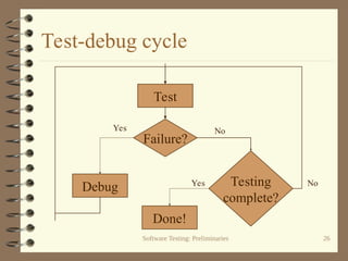 Software Testing: Preliminaries 26
Test-debug cycle
Test
Debug
Failure?
Testing
complete?
Done!
Yes No
Yes No
 