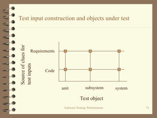 Software Testing: Preliminaries 75
Test input construction and objects under test
Test object
Source
of
clues
for
test
inputs
unit subsystem system
Requirements
Code
 
