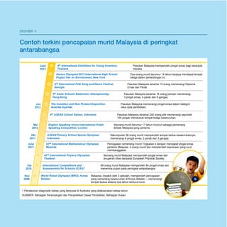 Pelan Pembangunan Pendidikan Malaysia 2013 - 2025 
Ringkasan Eksekutif 
E-10 
EKSHIBIT 4 
Contoh terkini pencapaian murid Malaysia di peringkat 
antarabangsa 
Pasukan Malaysia seramai 15 orang memenangi Diploma 
Emas dan Perak. 
Seorang murid berumur 17 tahun muncul sebagai pemenang 
terbaik Malaysia yang pertama. 
Pencapaian cemerlang murid Tingkatan 4 dengan mendapat pingat emas 
pertama Malaysia. 4 orang murid lain memperoleh keputusan yang turut 
membanggakan. 
68 orang murid Malaysia memperoleh 94 pingat emas dan 
menerima pujian pada peringkat antarabangsa. 
Malaysia, diwakili oleh 3 sekolah, memperoleh pencapaian 
yang cemerlang keseluruhan di Korea Selatan – memenangi 
tempat kedua selama dua tahun berturut-turut. 
Mei 
2012 
Julai 
2011 
Dis 
2010 
Nov 
2009 
2nd International Folk Song and Dance Festival, 
Georgia 
English Speaking Union International Public 
Speaking Competition, London 
52nd International Mathematical Olympiad, 
Belanda 
International Competitions and 
Assessments for Schools (ICAS)1 
World Robot Olympiad (WRO), Korea 
Selatan 
Pasukan Malaysia seramai 200 orang atlit memenangi sejumlah 
100 pingat; menduduki tempat ketiga keseluruhan. 
Jun 
2012 
4th ASEAN School Games, Indonesia 
Sekumpulan 36 orang murid memperoleh tempat kedua keseluruhannya; 
memenangi 6 pingat emas, 2 perak dan 3 gangsa. 
ASEAN Primary School Sports Olympiad, 
Indonesia 
Okt 
2011 
Seorang murid Malaysia memperoleh pingat emas dan 
anugerah khas daripada (XURSHDQ3KVLFDO6RFLHW. 
42nd International Physics Olympiad, 
Thailand 
Pasukan Malaysia seramai 16 orang pemain memenangi 
3 pingat emas, 4 perak dan 9 gangsa. 
5th Asian Schools Badminton Championship, 
Hong Kong 
Julai 
2012 
Dua orang murid berumur 14 tahun berjaya mendapat tempat 
ketiga dalam pertandingan ini. 
Genius Olympiad 2012 International High School 
Project Fair on Environment, New York 
Pasukan Malaysia memperoleh pingat emas bagi rekacipta 
mereka. 
8th International Exhibition for Young Inventors, 
Thailand 
Pasukan Malaysia memenangi pingat emas dalam kategori 
reka cipta pendidikan. 
The Invention and New Product Exposition, 
Amerika Syarikat 
1 Pentaksiran diagnostik bebas yang berpusat di Australia yang dilaksanakan setiap tahun 
SUMBER: Bahagian Perancangan dan Penyelidikan Dasar Pendidikan, Bahagian Sukan 
 