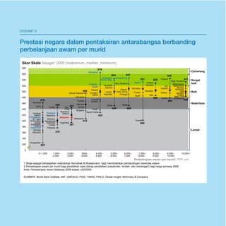 E-13 
EKSHIBIT 6 
Prestasi negara dalam pentaksiran antarabangsa berbanding 
perbelanjaan awam per murid 
Turkey Iran 
370 
531 
Germany 
France 
Spain 
7,000– 
8,000 
Ontario 
Canada 
Italy 
545 
UK 
531 
Belg.Flanders 
Netherlands 
Switzerland 
Denmark 
Norway 
USA 
Austria 
Luxembourg 
Iceland 
Perbelanjaan awam per murid2, PPP unit 
Syria 
Algeria Mauritius 
Philippines 
W. Cape 
Jordan 
327 
580 
520 
460 
400 
380 
360 
340 
Slovak Republic 
441 
Chile 
Mexico 
Romania 
Malaysia2 
Argentina 
489 
Russia 
Serbia 
Bulgaria 
578 
Shanghai 
Chinese 
Taipei 
Hungary 
Latvia 
Croatia 
Singapura 
Korea, Rep. 
Australia 
Czech 
Republic 
Israel 
547 
New Zealand 
Macao 
SAR, China 
Moldova 
1 Skala sejagat berdasarkan metodologi Hanushek  Woessmann, bagi membolehkan perbandingan merentas sistem 
2 Perbelanjaan awam per murid bagi pendidikan asas (tahap pendidikan prasekolah, rendah, dan menengah) bagi harga semasa 2008 
Nota: Perbelanjaan awam Malaysia 2008 adalah USD3000 
SUMBER: World Bank EdStats; IMF; UNESCO; PISA, TIMSS, PIRLS, Global Insight; McKinsey  Company 
8,000– 
9,000 
Cemerlang 
3000– 
4,000 
2,000– 
3,000 
1,000– 
2,000 
0–1,000 
9,000– 10,000+ 
10,000 
4,000– 
5,000 
Kyrgyzstan 
6,000– 
7,000 
Sangat 
baik 
Baik 
Sederhana 
Lemah 
478 
560 
540 
500 
480 
440 
420 
320 
0 
455 
Kazakhstan 
Morocco 
Thailand 
Colombia 
Tunisia 397 
412 
422 
Poland 
544 
458 
458 
Jepun 
Hong Kong 
Portugal 
402 
530 
486 
Slovenia 
464 
Finland 
Ireland 
483 
5,000– 
6,000 
Armenia 
El Savador 
Panama 
Lithuania 
Botswana 
Oman 
Estonia 
Malta 
Cyprus 
Sweden 
Belg. CFB 
Uruguay Saudi Arabia 
Azerbaijan 
Indonesia 
Ghana 
Georgia 
Bahrain 
Greece 
Kuwait 
Skor Skala Sejagat1 2009 (maksimum, median, minimum) 
 