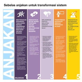 E-19 Sebelas anjakan untuk transformasi sistem 
ANJAKAN 
MENYEDIAKAN 
MEMASTIKAN 
MELAHIRKAN 
TRANFORMASI 
MEMASTIKAN 
KESAMARA-TAAN 
SETIAP MURID 
RAKYAT 
KEGURUAN 
KEPIMPINAN 
AKSES 
PROFISIEN 
MALAYSIA 
SEBAGAI 
BERPRESTASI 
KEPADA 
DALAM 
DENGAN 
PROFESION 
TINGGI 
PENDIDIKAN 
BAHASA 
PENGHAYATAN 
PILIHAN 
DI TEMPATKAN 
BERKUALITI 
MALAYSIA DAN 
NILAI 
SETIAP 
BERTARAF 
BAHASA 
SEKOLAH 
ANTARA-BANGSA 
INGGERIS 
ƒ Menanda aras keupayaan 
ƒ Memperkenalkan kurikulum 
ƒ Memperkukuh pendidikan 
ƒ Mengetatkan syarat lantikan 
ƒ Memperkenalkan kriteria 
dalam kemahiran membaca, 
Bahasa Malaysia yang sama 
Sivik dengan menjadikan 
guru mulai 2013 supaya 
pemilihan berasaskan 
matematik dan sains 
pada peringkat rendah, 
perkhidmatan komuniti 
dalam kalangan graduan 
kompetensi dan 
dengan standard 
dengan sokongan 
sebagai prasyarat untuk 
30% teratas 
memperkukuhkan proses 
antarabangsa 
pemulihan intensif untuk 
tamat persekolahan 
perancangan penggantian 
murid yang memerlukan 
menjelang 2017 
ƒ Meningkatkan kualiti CPD 
bagi pengetua/guru besar 
ƒ Melancarkan kurikulum baru 
bagi menggantikan kelas 
mulai 2013, dengan lebih 
mulai 2013 
sekolah menengah (KSSM) 
Peralihan 
ƒ Memperkukuh Pendidikan 
tumpuan ke atas keperluan 
dan semakan semula 
Islam dan Moral dengan 
individu dan latihan 
ƒ Melaksanakan pakej kerjaya 
kurikulum sekolah rendah 
ƒ Memperluas program LINUS 
memberi lebih fokus ke atas 
berasaskan sekolah 
baharu bagi pengetua guru 
(KSSR) pada 2017 
supaya meliputi literasi 
teras nilai dan falsafah agama 
besar mulai 2013, dengan 
Bahasa Inggeris 
utama menjelang 2017 
ƒ Memastikan guru memberi 
lebih sokongan, lebih 
ƒ Merombak peperiksaan dan 
fokus ke atas fungsi teras 
fleksibiliti pengoperasian 
pentaksiran kebangsaan 
ƒ Meningkatkan kemahiran 
ƒ Memperkembangan murid 
pengajaran mulai 2013 
bagi menambah baik 
untuk meningkatkan 
Bahasa Inggeris guru dan 
secara holistik dengan 
dengan mengurangkan 
sekolah, kurikulum dan 
tumpuan terhadap 
memperluaskan peluang 
mengukuhkan keperluan 
beban pentadbiran 
kokurikulum, serta lebih 
kemahiran berfikir aras 
bagi pendedahan terhadap 
penyertaan murid dalam 1 
ƒ Melaksanakan laluan kerjaya 
akauntabiliti terhadap 
tinggi pada 2016 
Bahasa Inggeris 
Sukan, 1 Kelab dan 1 Badan 
guru berasaskan kompetensi 
meningkatkan keberhasilan 
Beruniform 
ƒ Meningkatkan kualiti 
ƒ Menggalakkan setiap murid 
dan prestasi mulai 2016 
murid 
prasekolah dan 
mempelajari bahasa 
ƒ Mengukuhkan dan 
meningkatkan enrolmen 
tambahan menjelang 2025 
memperluas RIMUP mulai 
ƒ Meningkatkan laluan guru 
kepada 100% menjelang 
2016 untuk memudah cara 
untuk peranan kepimpinan, 
2020 
interaksi antara jenis sekolah, 
pakar pengajaran dan pakar 
kumpulan etnik dan sosio 
bidang khusus menjelang 
ƒ Melanjutkan pendidikan 
ekonomi 
2016 
wajib daripada 6 tahun 
kepada 11 tahun bermula 
ƒ Membudayakan 
pada umur 6+ tahun, 
kecemerlangan berasaskan 
disokong dengan program 
pimpinan rakan sekerja dan 
pengekalan yang disasarkan 
proses pensijilan mulai 2025 
dan latihan vokasional 
sebagi persediaan untuk 
pekerjaan 
ƒ Meningkatkan pelaburan 
bagi sumber fizikal dan 
pengajaran kepada murid 
dengan keperluan khusus 
ANJAKAN1 2 3 4 5  
