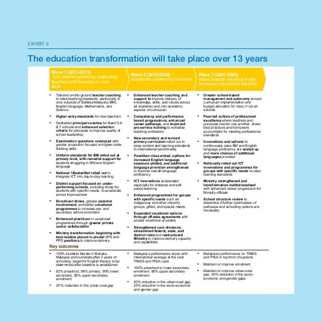 Malaysia Education Blueprint with 11 Key Shift Towards 2025