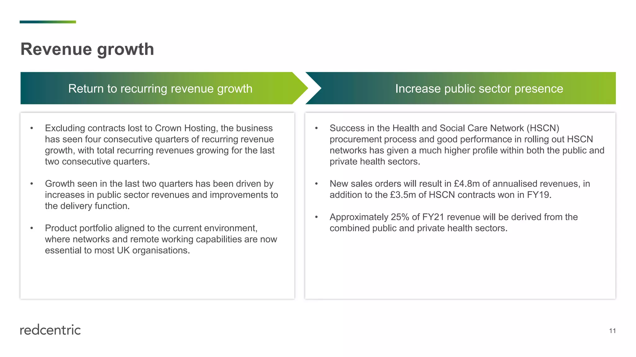 11
Revenue growth
Return to recurring revenue growth Increase public sector presence
• Excluding contracts lost to Crown Hosting, the business
has seen four consecutive quarters of recurring revenue
growth, with total recurring revenues growing for the last
two consecutive quarters.
• Growth seen in the last two quarters has been driven by
increases in public sector revenues and improvements to
the delivery function.
• Product portfolio aligned to the current environment,
where networks and remote working capabilities are now
essential to most UK organisations.
• Success in the Health and Social Care Network (HSCN)
procurement process and good performance in rolling out HSCN
networks has given a much higher profile within both the public and
private health sectors.
• New sales orders will result in £4.8m of annualised revenues, in
addition to the £3.5m of HSCN contracts won in FY19.
• Approximately 25% of FY21 revenue will be derived from the
combined public and private health sectors.
 