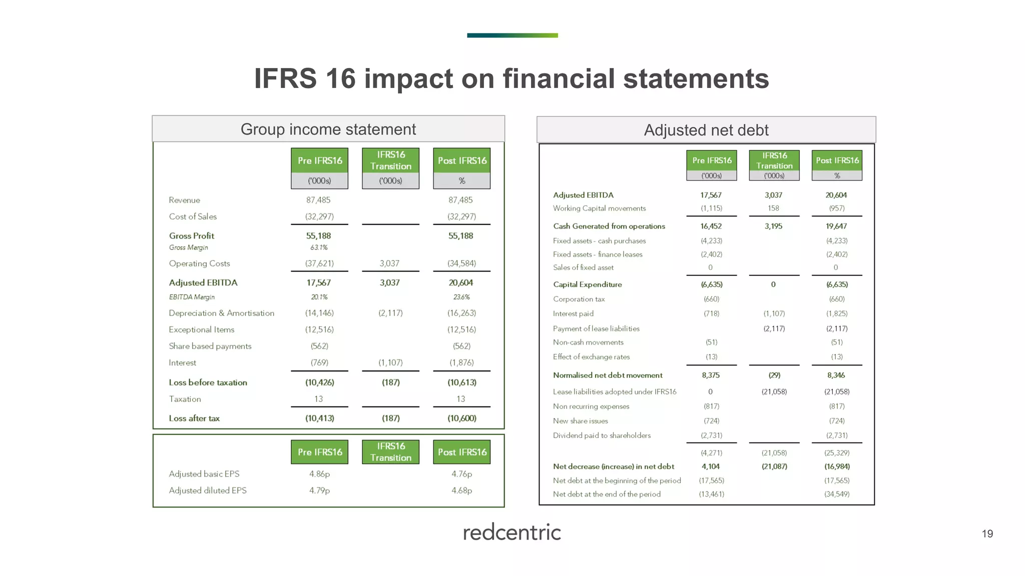 19
IFRS 16 impact on financial statements
Group income statement Adjusted net debt
 