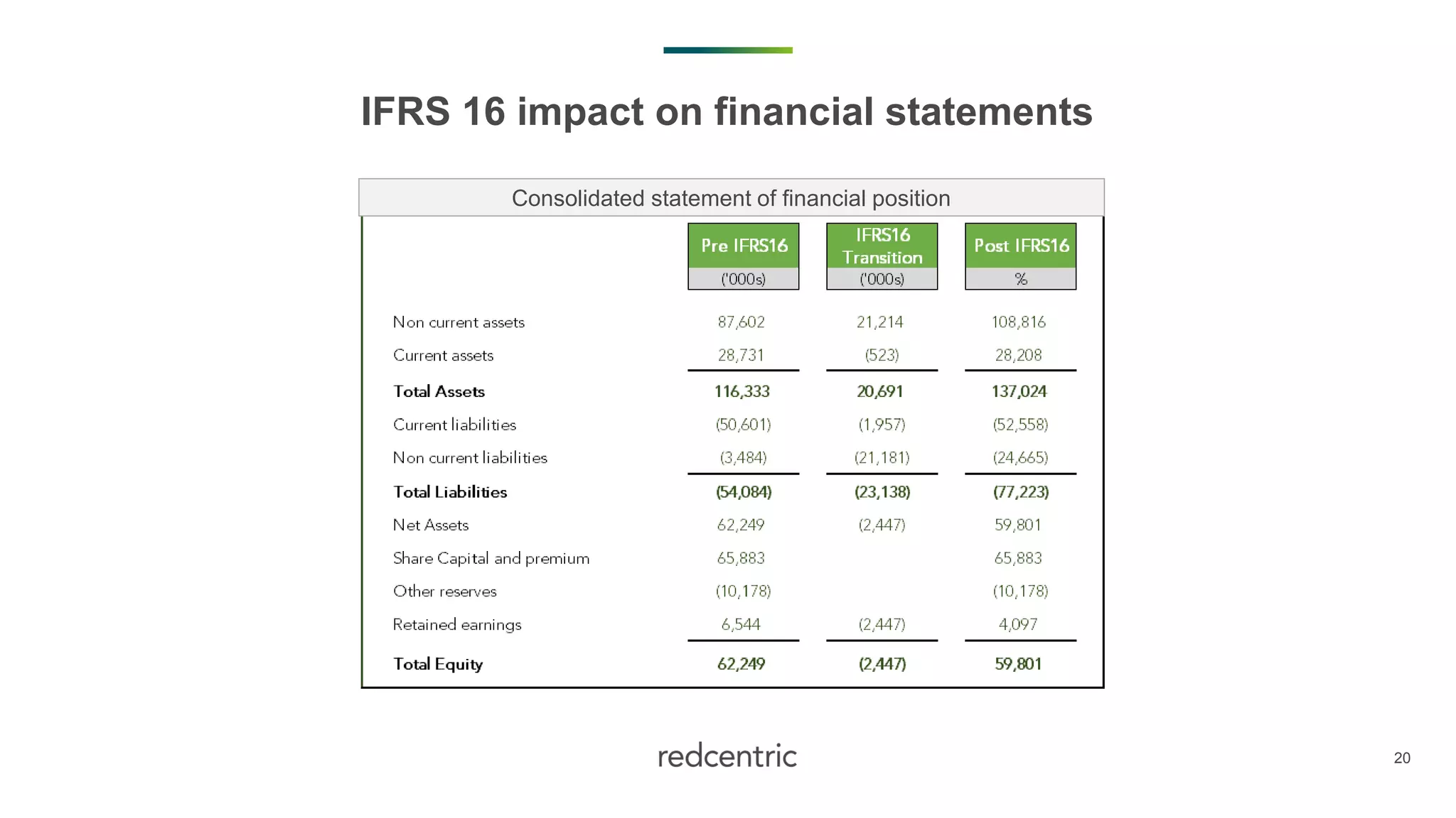 20
IFRS 16 impact on financial statements
Consolidated statement of financial position
 