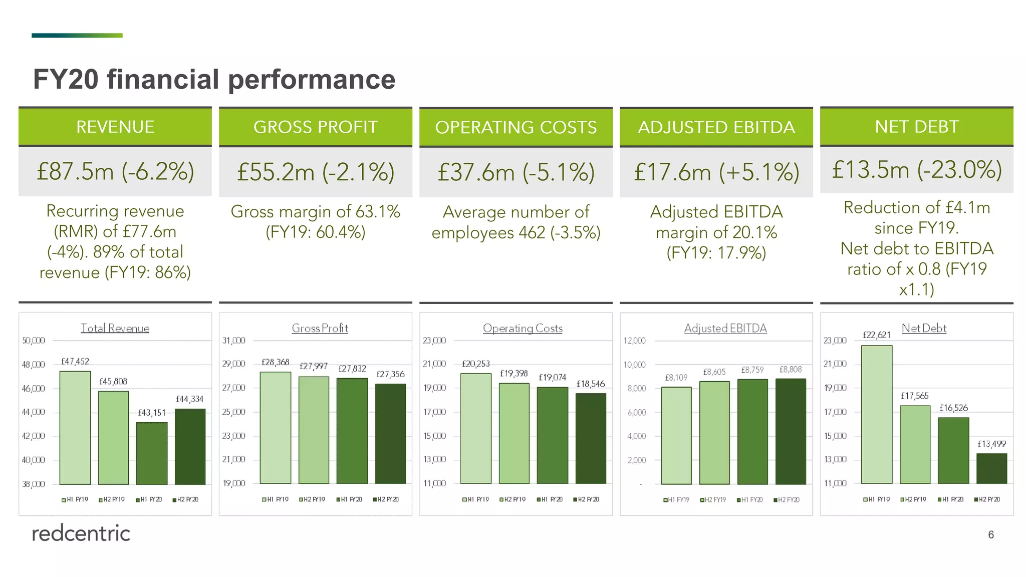 6
FY20 financial performance
 