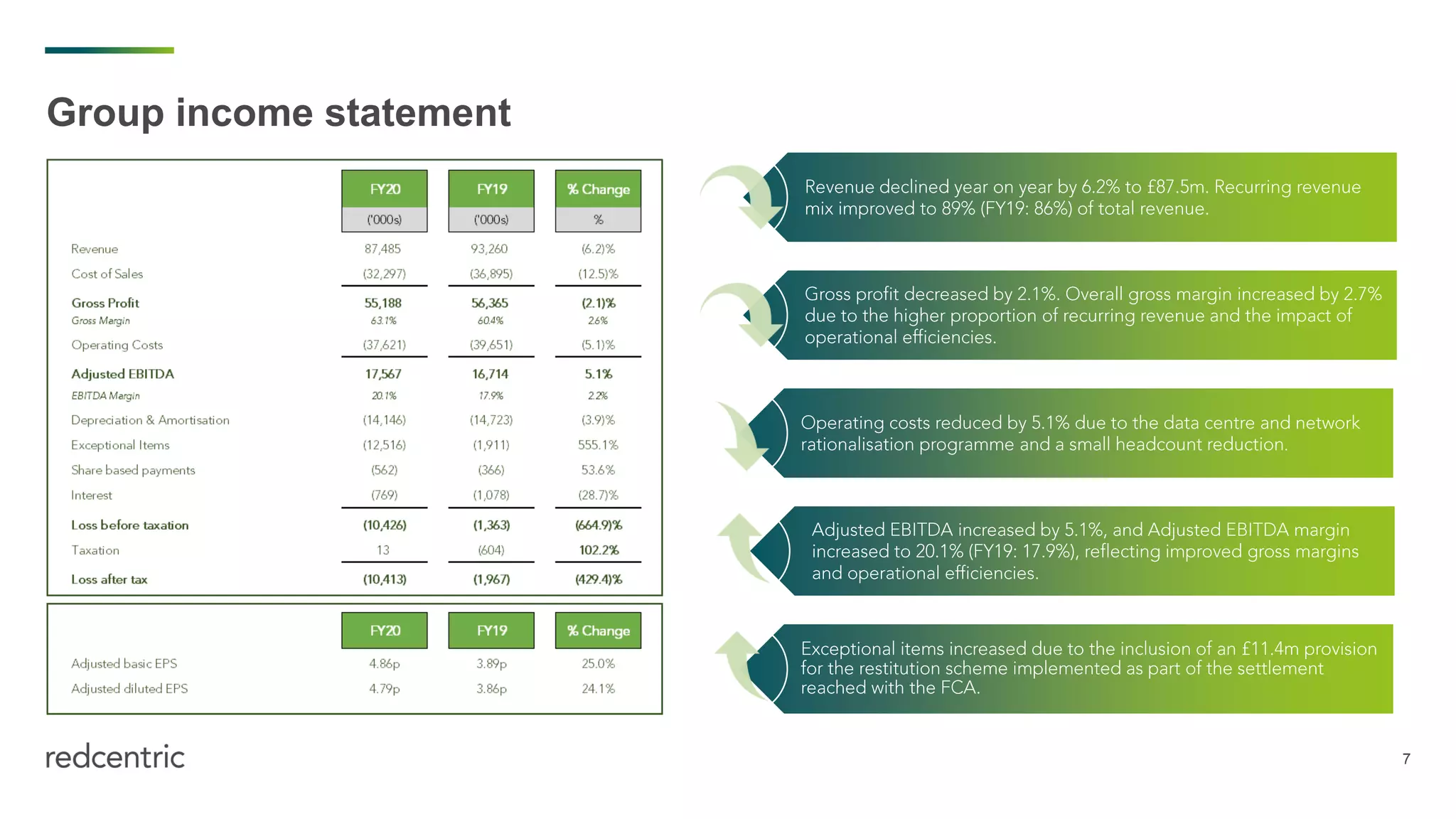 7
Group income statement
 