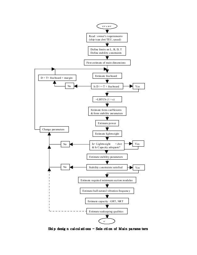 Preliminary shipdesign