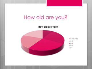 How old are you? 
How old are you? 
12 and under 
13-15 
16-18 
19-20 
21+ 
 
