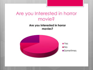 Are you Interested in horror 
movie? 
Are you interested in horror 
movies? 
Yes 
No 
Sometimes 
 