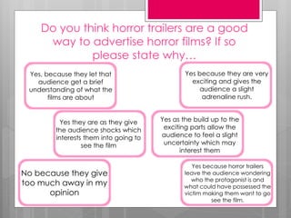 Do you think horror trailers are a good 
way to advertise horror films? If so 
please state why… 
Yes, because they let that 
audience get a brief 
understanding of what the 
films are about 
Yes they are as they give 
the audience shocks which 
interests them into going to 
see the film 
No because they give 
too much away in my 
opinion 
Yes because they are very 
exciting and gives the 
audience a slight 
adrenaline rush. 
Yes as the build up to the 
exciting parts allow the 
audience to feel a slight 
uncertainty which may 
interest them 
Yes because horror trailers 
leave the audience wondering 
who the protagonist is and 
what could have possessed the 
victim making them want to go 
see the film. 
 