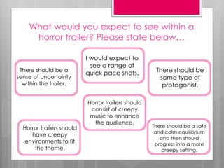 What would you expect to see within a 
horror trailer? Please state below… 
I would expect to 
see a range of 
quick pace shots. There should be a 
sense of uncertainty 
within the trailer. 
There should be 
some type of 
protagonist. 
Horror trailers should 
consist of creepy 
music to enhance 
the audience. 
Horror trailers should 
have creepy 
environments to fit 
the theme. 
There should be a safe 
and calm equilibrium 
and then should 
progress into a more 
creepy setting. 
